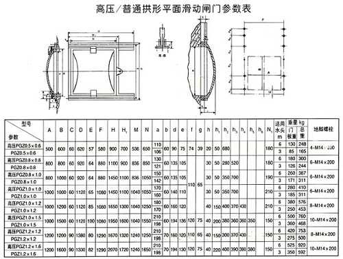 PGZ型（普通、高压）铸铁闸门外形及基础安装参数表